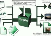 如何在CentOS上安装FFmpeg-爱创新网络